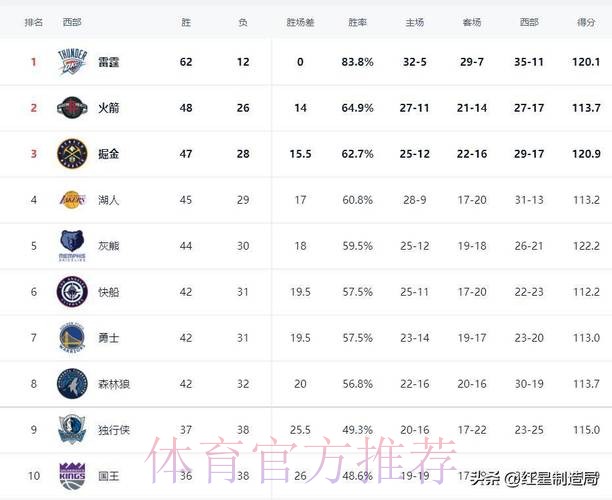 NBA最新排名解析：湖人力克灰熊跻身西部前三，雷霆连胜终结仍稳坐榜首