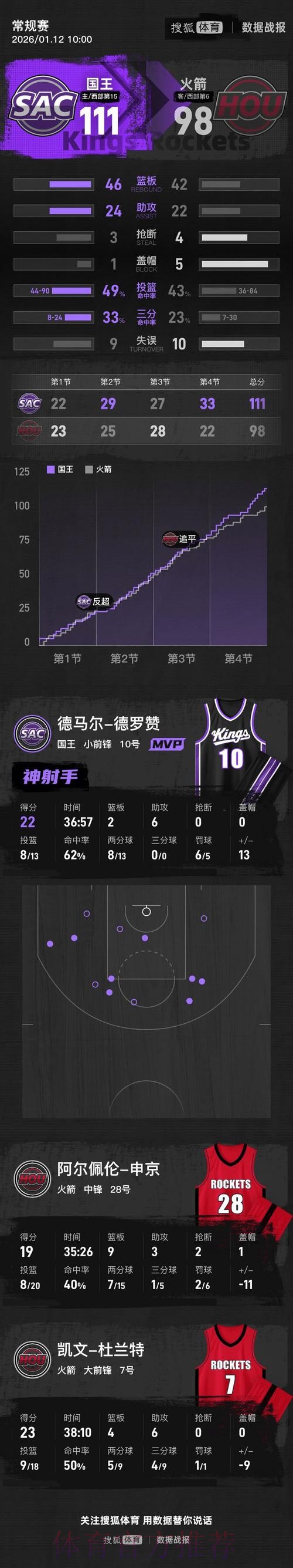 威少15+10德罗赞22分 杜兰特23分国王送火箭三连败