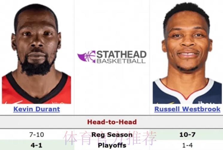 杜兰特生涯常规赛对阵威少战绩7-12，场均29.1分7.5板4.2助